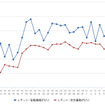 レギュラーガソリン実売価格（「e燃費」調べ）