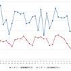 レギュラーガソリン実売価格（「e燃費」調べ）