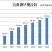 優待施設数の推移