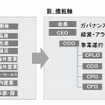 部門制度を廃止し、機能軸で各執行責任者の下に再構築