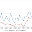 ハイオクガソリン実売価格（「e燃費」調べ）