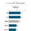 2017年日本大型トラック顧客満足度調査