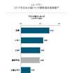 2017年日本小型トラック顧客満足度調査