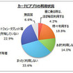 カーナビアプリ利用状況