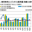 乗用車用エンジンオイル販売量（指数）と前年比