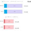 家庭学習が「うまくいっている」と感じている割合と「とても悩んでいる」と感じている割合