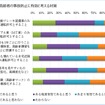 高齢者の運転事故対策に対する評価