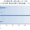 東証1部・2部上場メーカー72社　2017年3月期決算 「第4四半期　対ドル想定為替レート」調査