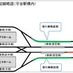 守谷駅付近の線路配線図。入出庫線の複線化工事（赤）に伴い実施されていた徐行運転（緑）も解除される。