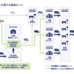 物流センターの共同活用による新たな輸送イメージ