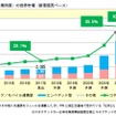 コネクテッドカーの世界市場