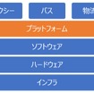 中島氏が説明したモビリティ領域の産業構造プラットフォーム模式図（筆者作成）