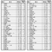 2016年度の1日平均乗降人員（小田急公表資料より作成）。足柄駅の利用者増加で南新宿駅が最下位となった。