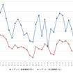 レギュラーガソリン実売価格（「e燃費」調べ）