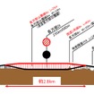 長万部駅とその前後は地平から高架に変更する。