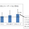 たばこ喫煙者と吸わない男性の交通事故死亡のハザート比