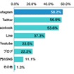 バイク女子が愛車を公開するSNSの上位は「Instagram」（58.2%）、「Twitter」（56.9％）、「Facebook」（53.6％）