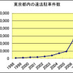 10年で68倍　東京都の二輪車駐車違反