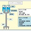 大阪モノレールが受け持つインフラ外部と大阪府が受け持つインフラ部の区分。