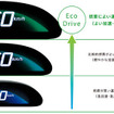 【ホンダ インサイト 新型発表】インターフェイス統合型の省燃費運転支援、エコアシスト