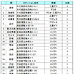 JR山手線全駅にカーシェアリング拠点を設置…オリックス自動車