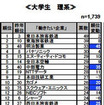 就職志望ランキング、トップJR東海・2位JR東日本…トヨタは96位