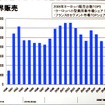 グローバルでの販売台数