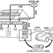 電気自動車用リチウムイオンバッテリーを活用した蓄電池搭載住宅の概念図
