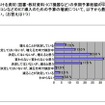 来年度のICT導入のための予算の増減について 来年度のICT導入のための予算の増減について