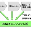 リチウムイオン電池の製造・リサイクルの流れ