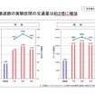 高速道路無料化社会実験3か月の状況