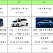 国内自動車メーカーから販売、公表されている主なEV・PHVの一例