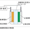 溶融塩電解液電池の構成図