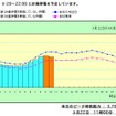 電力の使用状況グラフ