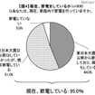 現在、節電をしているか 現在、節電をしているか