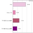 所有するタブレット端末の機種 所有するタブレット端末の機種