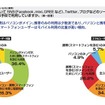 就職活動に携帯等が必要69.5％、スマホーユーザーは82.3％ 就職活動において、ソーシャルメディアを利用する場合、どのような手段で利用していますか