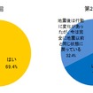 東日本大震災と津波、福島原子力発電所の停止などが日常の行動に影響を及ぼしたか