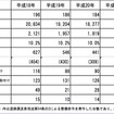 「不正改造を排除する運動」強化月間における街頭検査実施結果（不正改造防止推進協議会調べ）