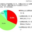 ムダ毛処理について、今夏はどのくらい必要性を感じていますか？ ムダ毛処理について、今夏はどのくらい必要性を感じていますか？