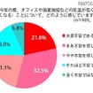 今年の夏、オフィスや商業施設などの気温が例年より高くなる（暑くなる）ことについて 今年の夏、オフィスや商業施設などの気温が例年より高くなる（暑くなる）ことについて