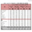 「デジタル読解力の平均得点」、日本は4位…PISA調査 マルチメディア作品を作ることに関する回答別で見た生徒の割合