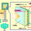 タワー集光型太陽光発電システム概念図