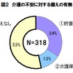 介護の不安に対する備えの有無