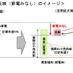 冬の電力需給、自家発電の活用拡大策を公表…経産省