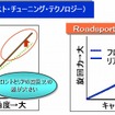 ダンロップ SPORTMAX Roadsport C.T.T.(キャンバースラスト・チューニング・テクノロジー）