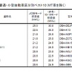 ハイブリッド自動車を除く普通・小型自動車区分ベスト10（MT車を除く）。※1はスズキからのOEM供給、※2はダイハツからのOEM供給。