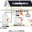 三菱電機、PV・EV連携HEMS による電力最適制御実証実験のイメージ図