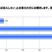 自動車保険に加入したいが、現在は加入していない理由