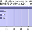 主な東証1部、2部上場メーカー145社 2013年3月期決算 期初想定ドル為替レート分布
